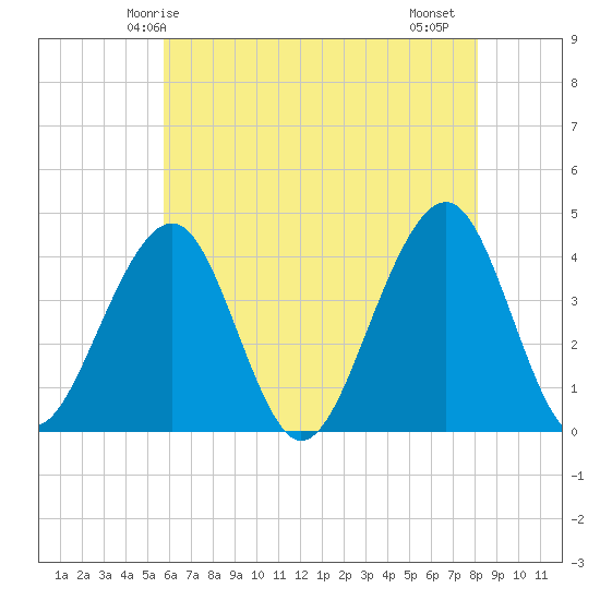 Cape May Harbor tide chart for Tuesday, May 16, 2023