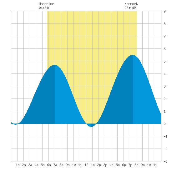 Cape May Harbor tide chart for Wednesday, May 17, 2023