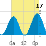 Cape May Harbor tide chart for Wednesday, May 17, 2023