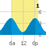 Cape May Harbor tide chart for Monday, May 1, 2023