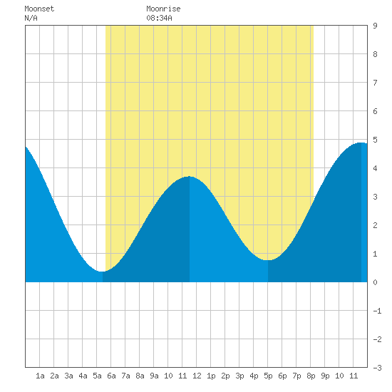 Cape May Harbor tide chart for Tuesday, May 23, 2023
