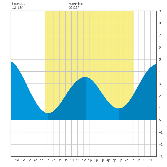 Cape May Harbor tide chart for Wednesday, May 24, 2023