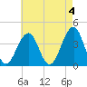 Cape May Harbor tide chart for Thursday, May 4, 2023