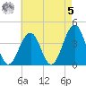 Cape May Harbor tide chart for Friday, May 5, 2023