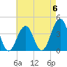 Cape May Harbor tide chart for Saturday, May 6, 2023