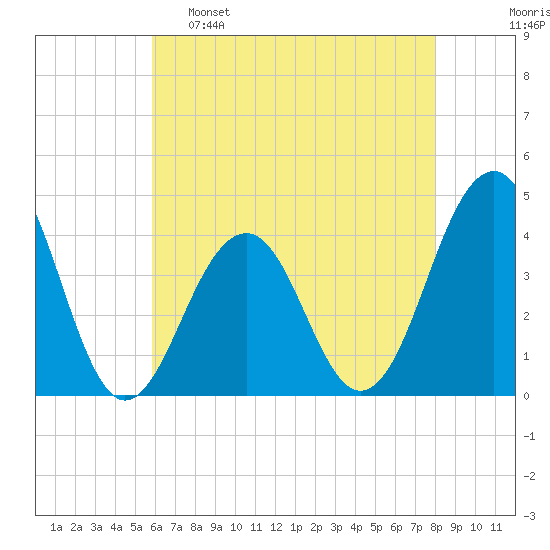 Cape May Harbor tide chart for Monday, May 8, 2023