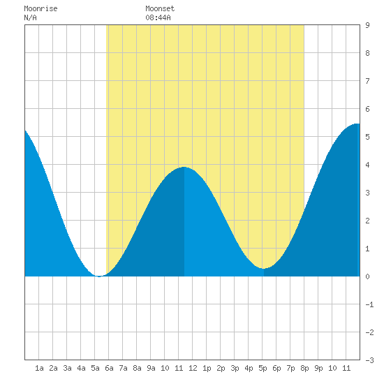 Cape May Harbor tide chart for Tuesday, May 9, 2023