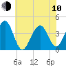 Cape May Harbor tide chart for Saturday, June 10, 2023