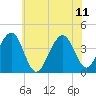 Cape May Harbor tide chart for Sunday, June 11, 2023
