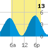 Cape May Harbor tide chart for Tuesday, June 13, 2023