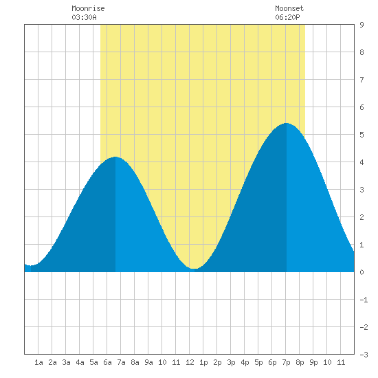 Cape May Harbor tide chart for Thursday, June 15, 2023
