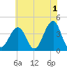 Cape May Harbor tide chart for Thursday, June 1, 2023