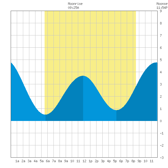Cape May Harbor tide chart for Thursday, June 22, 2023