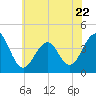 Cape May Harbor tide chart for Thursday, June 22, 2023