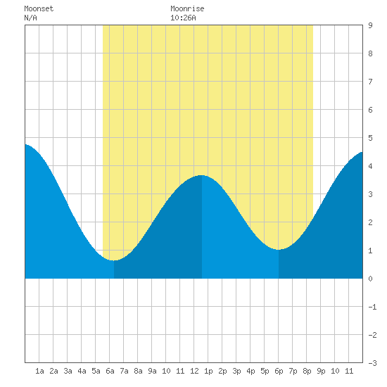 Cape May Harbor tide chart for Friday, June 23, 2023