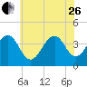 Cape May Harbor tide chart for Monday, June 26, 2023