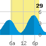 Cape May Harbor tide chart for Thursday, June 29, 2023