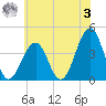 Cape May Harbor tide chart for Saturday, June 3, 2023
