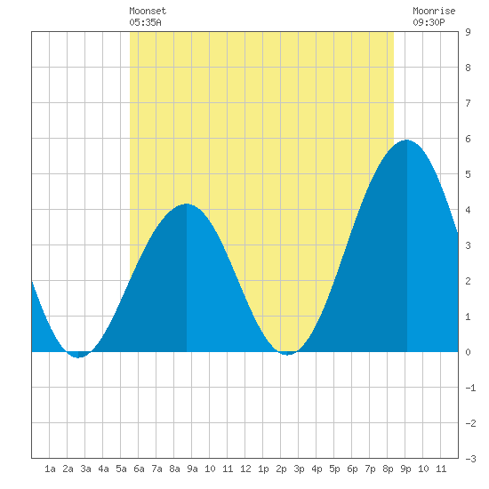 Cape May Harbor tide chart for Sunday, June 4, 2023