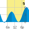 Cape May Harbor tide chart for Monday, June 5, 2023