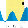 Cape May Harbor tide chart for Tuesday, June 6, 2023