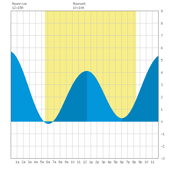 Cape May Harbor tide chart for Thursday, June 8, 2023