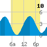 Cape May Harbor tide chart for Monday, July 10, 2023
