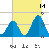 Cape May Harbor tide chart for Friday, July 14, 2023