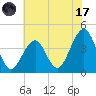 Cape May Harbor tide chart for Monday, July 17, 2023