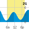 Cape May Harbor tide chart for Friday, July 21, 2023