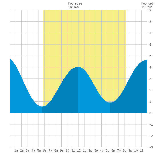 Cape May Harbor tide chart for Saturday, July 22, 2023