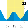 Cape May Harbor tide chart for Saturday, July 22, 2023