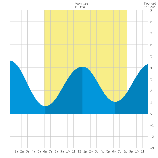 Cape May Harbor tide chart for Sunday, July 23, 2023