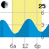 Cape May Harbor tide chart for Tuesday, July 25, 2023