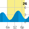 Cape May Harbor tide chart for Wednesday, July 26, 2023