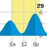 Cape May Harbor tide chart for Saturday, July 29, 2023