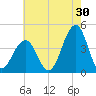 Cape May Harbor tide chart for Sunday, July 30, 2023