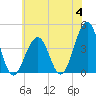 Cape May Harbor tide chart for Tuesday, July 4, 2023