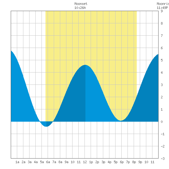 Cape May Harbor tide chart for Friday, July 7, 2023