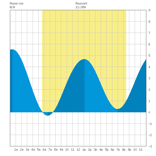 Cape May Harbor tide chart for Saturday, July 8, 2023