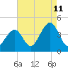 Cape May Harbor tide chart for Friday, August 11, 2023