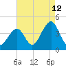 Cape May Harbor tide chart for Saturday, August 12, 2023