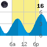 Cape May Harbor tide chart for Wednesday, August 16, 2023