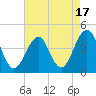 Cape May Harbor tide chart for Thursday, August 17, 2023