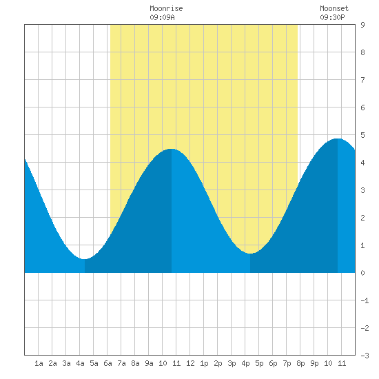 Cape May Harbor tide chart for Saturday, August 19, 2023