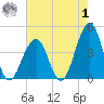 Cape May Harbor tide chart for Tuesday, August 1, 2023