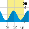 Cape May Harbor tide chart for Sunday, August 20, 2023
