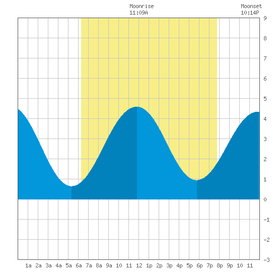 Cape May Harbor tide chart for Monday, August 21, 2023