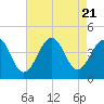 Cape May Harbor tide chart for Monday, August 21, 2023
