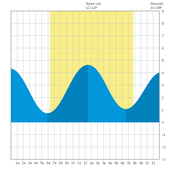 Cape May Harbor tide chart for Tuesday, August 22, 2023
